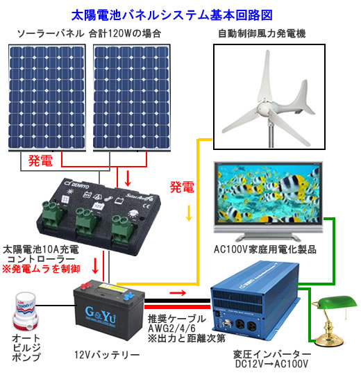 セット○20Wソーラーパネル+10A 12V用 バッテリー充電 太陽光発電 船